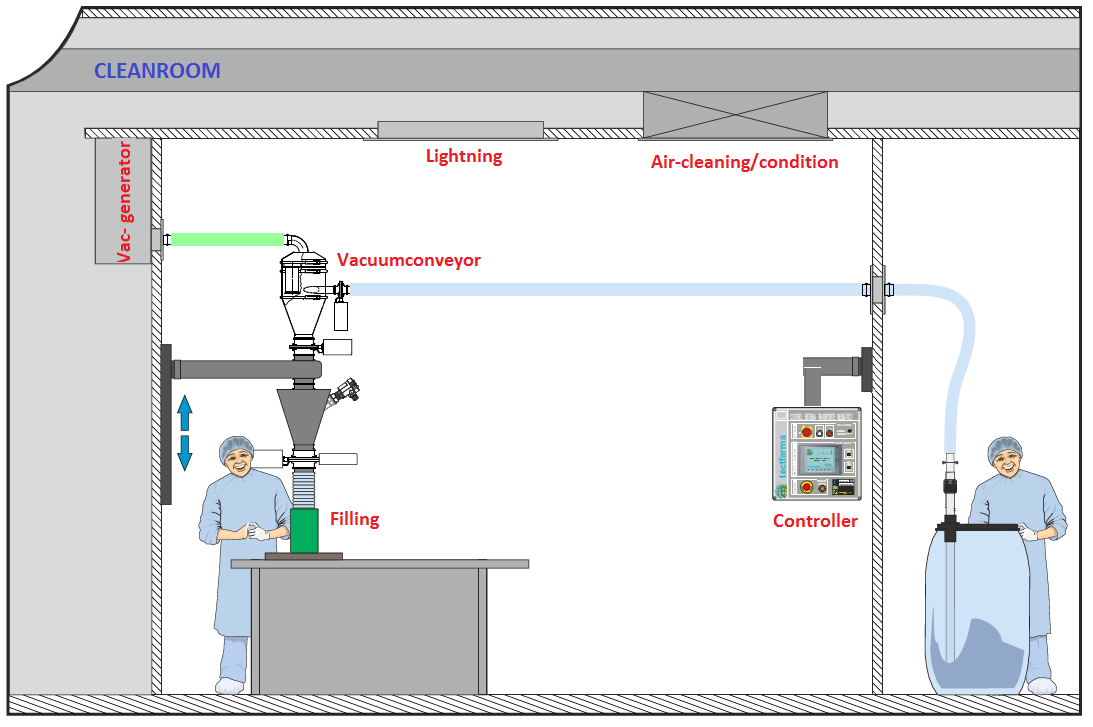 Pharmacie vacuumconveyor toepassing 